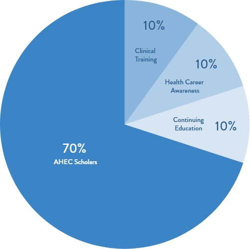 70% AHEC Scholars, 10% Clinical Training / Health Career Awareness / Continuing Education